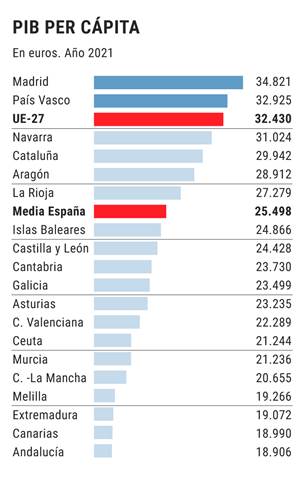 El PIB per cápita de 15 comunidades es inferior a la media europea y sólo Madrid y País Vasco la superan | Macroeconomía